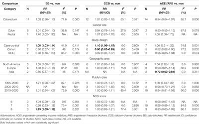 Effects of <mark class="highlighted">Antihypertensive Drugs</mark> Use on Risk and Prognosis of Colorectal Cancer: A Meta-Analysis of 37 Observational Studies